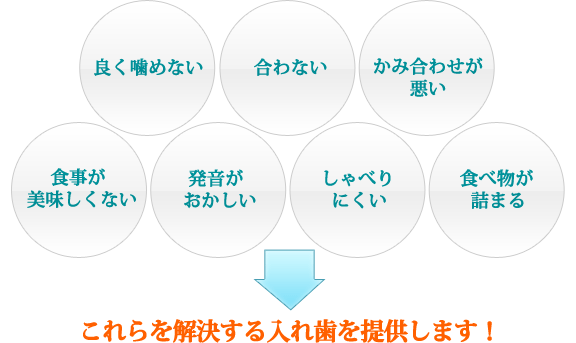 良く噛めない・合わない・噛みあわせが悪い・食事が美味しくない・発音がおかしい・しゃべりにくい・食べ物が詰まる　これらを解決する入れ歯を提供する