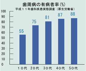 歯周病の有病者率　グラフ